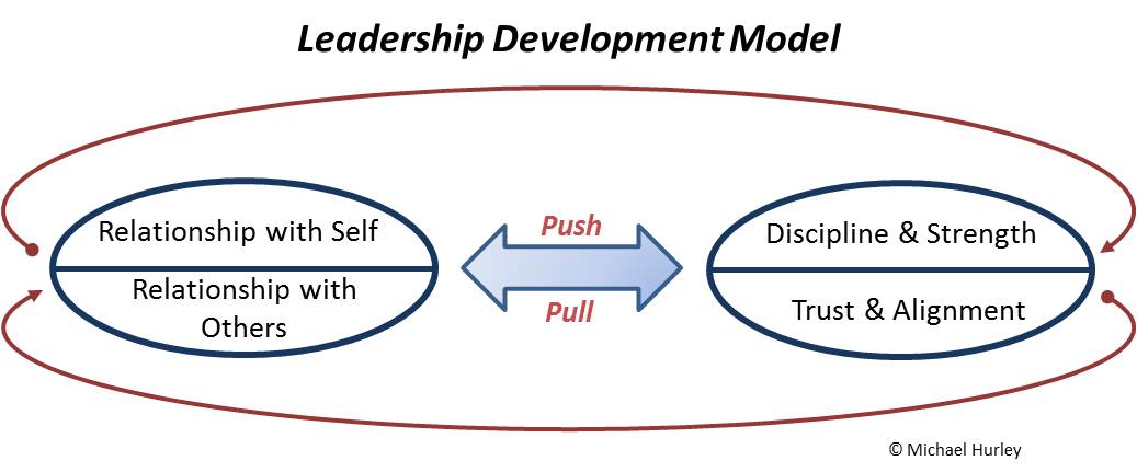 Leadership Model